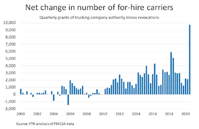 This slide presented by Paul Kloes shows the influx of owner-operators getting operating authority this year. It’s one factor behind large fleets falling behind in utilizing their capacity.