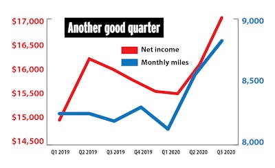 Despite the poor rates environment many operators experienced first-hand in the depths of the economic shutdown in April and May, income for owner-operators actually rose year over year and quarter over quarter in the year’s second quarter, which encompasses both those months.