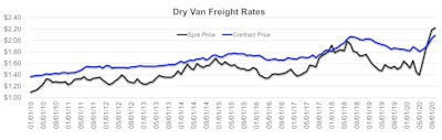This year’s market has been one of the few times in the last decade when spot rates have topped contract rates. Kloes said the difference is having a big effect on freight pricing, which will continue well into 2021.