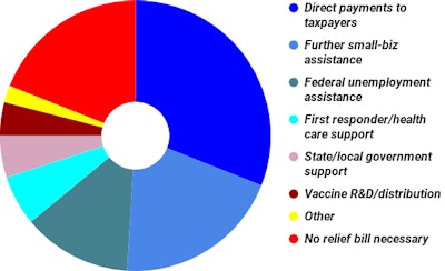Combine the top two choices of owner-operator respondents to recent polling shown here and 5 in 10 truckers rank direct taxpayer payments and extension/bolstering of small-biz lending programs like the Paycheck Protection Program and other SBA assistance as tops for prioritizing in Congress. | SOURCE: OverdriveOnline.com poll
