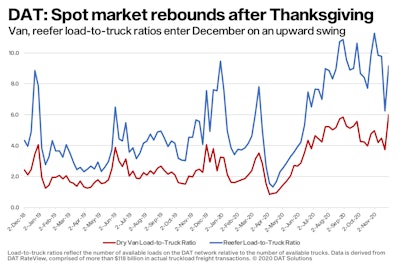Dry Van and Reefer Load-to-Truck Ratio monthly graph from December 2018 thru November 2020