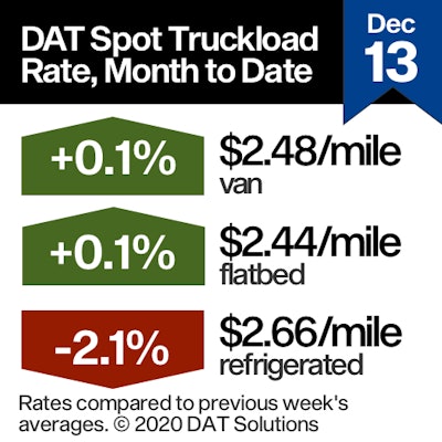 Figured as an average across thousands of transactions, rates nationwide were generally flat compared to the previous week.