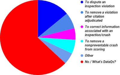Nearly half (47%) of respondents to November polling here at Overdrive hadn’t used the DataQs system at all, with another 16% reporting having no idea what it was. For those who had used it, represented by the various blue-tinged hues in the graph, the largest share reported DataQs use to challenge a violation (14%), irrespective of any citation adjudication.