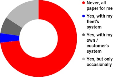 Only 1 in 4 Overdrive readers have moved beyond all-paper environments when it comes to signatures at pickup and delivery, and most of that 26% only on the occasional load. Of those who’ve gone digital for the interaction on most every load, more (6%) were using a system of their own or their direct customer’s devising than a fleet’s technology (4%), perhaps an indication of the growing sophistication of mobile apps and the myriad tools available to one-truck independents and small fleets. The Super Dispatch app, for instance, popular in particular with hotshot and other car haulers, introduced its own “Touchless Delivery” feature back in June. It allows a driver to sign-off on pickups and deliveries on his own mobile device, then initiate an SMS text message to the customer with a link to where they can sign with their device, saving signatures with relevant load documents in the cloud. Thus: eliminating close contact.