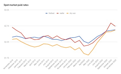 A two-year look at spot market per-mile rates averages. (Data courtesy of Truckstop.com.)