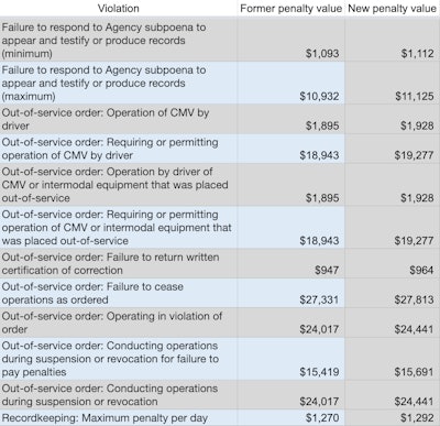 2020 Fmcsa Fines