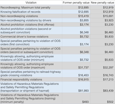 2020 Fmcsa Fines 1