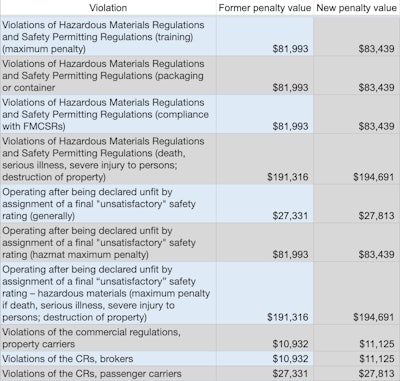 2020 Fmcsa Fines 2