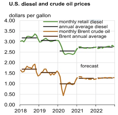 DOE U.S. diesel and crude oil prices from 2018 - forecasted 2023