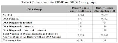 A 2020 study released by the Virginia Tech Transportation Institute found that nearly half of truck drivers are at risk for obstructive sleep apnea. This table compares drivers tested for OSA using commercial driver medical exam (CDME) data compared to the STOP-Bang (SB) sleep apnea screening assessment on the same pool of drivers.