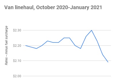 Van linehaul graph october 2020-january 2021