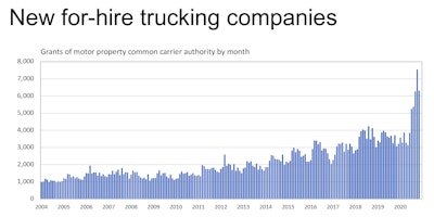 As freight demand surged in the second half of 2020, many leased operators jumped on rapidly rising rates and obtained operating authority.