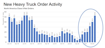 Fleets, too, seeing a strong freight market in late 2020 and anticipating further recovery well into 2021, placed record orders for new trucks and trailers.