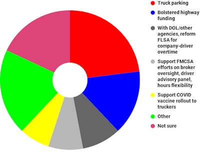 Included in the large ‘Other’ slice here (about 20%) were a bevy of items, from promoting bedrock safety for all highway users, improving detention times at docks such as they can, implementing the long-delayed Entry Level Driver Training rule and bolstering autonomous-techs oversight. Some readers (about 7% overall) hoped for continued emphasis on streamlining regulations for simplicity of conducting trucking operations.