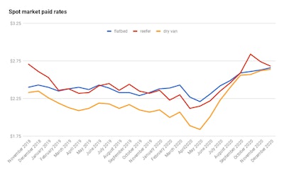 Monthly rates data provided by Truckstop.com.