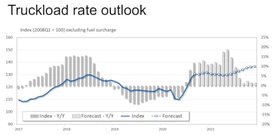 FTR’s forecast sees the strong year-end rates sustained through 2021 and rising further in 2022.