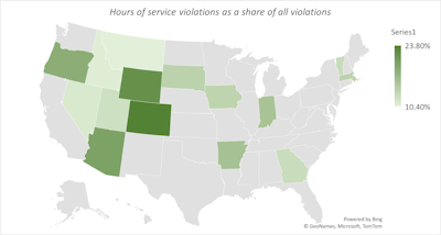 Hours of Service Violations have decreased