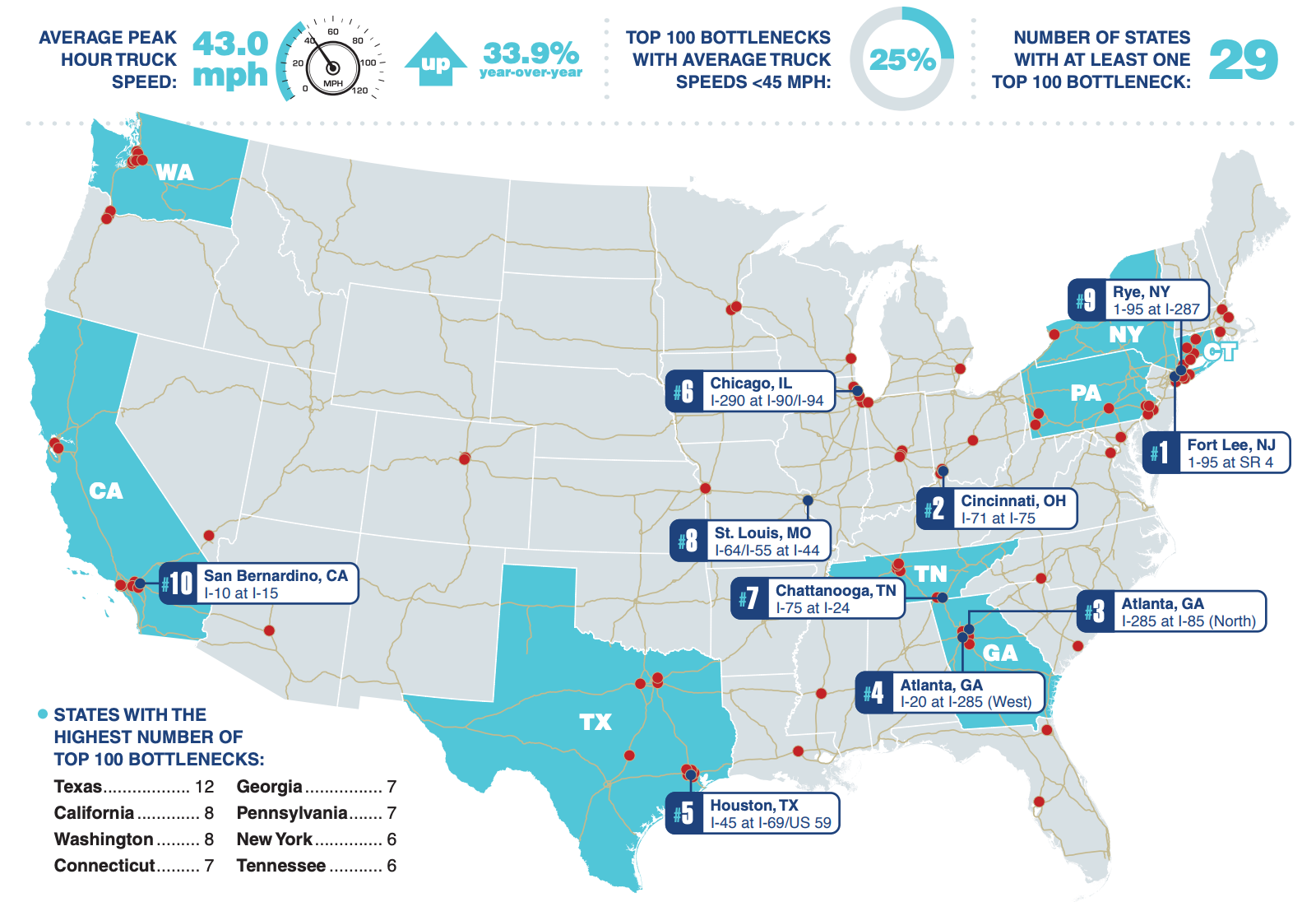 Texas had the most freight bottlenecks in 2020 with 12, according to ATRI's 2021 Top Truck Bottleneck List. California and Washington state were tied for the second most with 8 each.