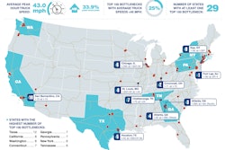 Texas had the most freight bottlenecks in 2020 with 12, according to ATRI's 2021 Top Truck Bottleneck List. California and Washington state were tied for the second most with 8 each.
