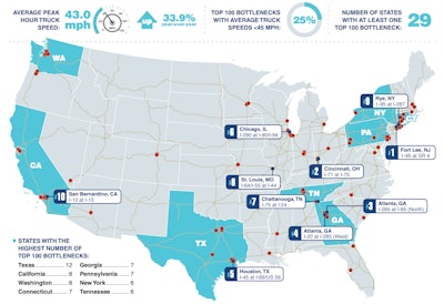 Texas had the most freight bottlenecks in 2020 with 12, according to ATRI's 2021 Top Truck Bottleneck List. California and Washington state were tied for the second most with 8 each.
