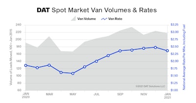 Van rates hit an inflection point in January | The dry van load-to-truck ratio averaged 4.3 in January, according to DAT Freight and Analytics, operator of the DAT load board network. That's down from 4.8 the previous month. A ratio of 4.3 means there were 4.3 available loads for every available truck on the DAT network. The van ratio was 10.4 percent lower in January compared to December but 95% higher than the ratio in January 2020, as might be evident from increased volumes show in the chart. January saw the arrival of the inflection point where contract rates are now consistently higher than spot rates for the first time since July. The spot van rate averaged $2.36 per mile nationally in January, down 11 cents compared to December and 49 cents higher compared to January 2020. At $2.12 per mile, the average line-haul van rate (the total spot rate minus fuel surcharges) fell from end-of-year highs. Reefer volumes fell 3.5% from December to January. The national average reefer load-to-truck ratio fell to 8.2, still five times higher than April’s record low of 1.7 loads per truck. The national average spot reefer rate was $2.61 per mile, down 7 cents compared to December yet 37 cents higher year over year. National flatbed load-to-truck averaged 47.9 in January, the highest since the summer of 2018. January flatbed volumes were up 3% compared to December and down 9.5% year over year. The national average spot flatbed rate was $2.50 per mile, 1 cent higher than December and 33 cents higher than January 2020.