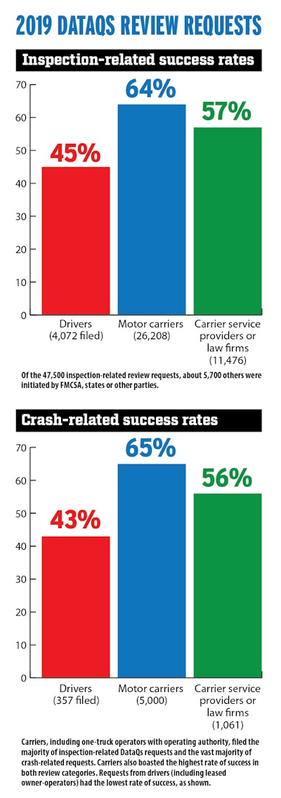 2019 DataQs Review Requests inspection and crash related success rates bar graph