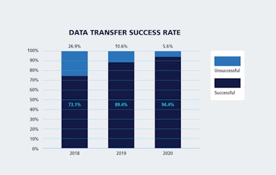 How well does your ELD transfer data at roadside? | If Overdrive's past reporting is any indication, roadside inspectors remain likely to inspect logs in a variety of ways, from simply glancing at a device's display to more detailed methods, such as those illustrated by the graph above. It comes from FMCSA, part of a February 3 message disseminated to e-log providers following the December 2020 anniversary of a single year under the ELD mandate without grandfathered 'AOBRD' devices in play. 'Since ELDs first began rolling out in 2017,' FMCSA said, 'we have been tracking data transfer success rates, and we are pleased to say these rates have been steadily increasing.' Data transfers occur when a driver at an officer's request transmits log data from his/her device into a central web server that analyzes the ELD output file for potential violations. To give you an idea of volume, the agency logged 843,323 successful transfers over the whole of last year. The last full calendar year's available inspection data (2019) showed more than 3 million total inspections in the U.S.