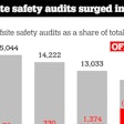 Though the total number of safety audits of motor carriers fell again last year on an annual basis, the number of audits conducted offsite soared to more than half of all audits.