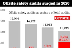 Though the total number of safety audits of motor carriers fell again last year on an annual basis, the number of audits conducted offsite soared to more than half of all audits.