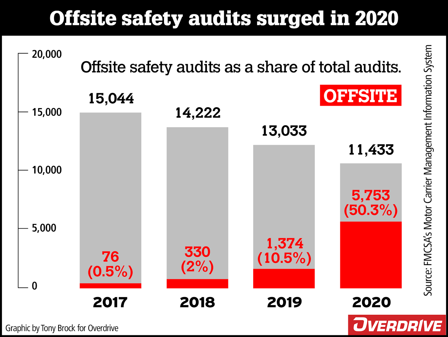 Though the total number of safety audits of motor carriers fell again last year on an annual basis, the number of audits conducted offsite soared to more than half of all audits.