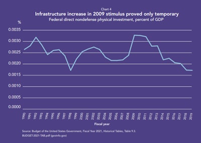 Federal infrastructure spending at lowest levels since late 1990s as share of GDP | Through 2019, according to the authors of a new U.S. infrastructure report from the Committee on Economic Development of the nonpartisan Conference Board, infrastructure spending at the federal level as a percent of GDP had been mostly falling for a decade, after rising in 2009 with then stimulus spending and the economic slowdown. The CED believed the 'new administration and Congress should capitalize on the current opportunity to create a new and expanded approach to US infrastructure investment.' The committee hoped such an approach could 'contribute to a more-rapid economic recovery.' CED noted that ensuring the viability of the Highway Trust Fund would seem to require increased fuel taxes in the short-term, but also encouraged planners not to over-rely on traditional funding mechanisms, urging further experimentation with public-private partnerships and user-fee-supported projects that often come in the form of toll roads when it comes to non-federal-aid highways. Longer-term, too, the fuel tax would be challenged, CED said. 'The longer term poses significant funding challenges, assuming a continuing shift toward renewable fuels that do not bear the current fuel tax. Options to make up the differential include utility taxes, or possibly a mileage charge at least as a partial substitute for the fuel tax, but any alternative in the intermediate term must not negate totally the environmental incentives of the fuel tax.' Similarly, on the short-term stimulus benefits of infrastructure spending, CED urged longer-range thinking. 'We do not believe that short-term economic stimulus should be the main focus of a comprehensive infrastructure program. Rather, we urge that our newly elected policymakers create a cost-efficient, sustainable, long-term-oriented infrastructure program, which builds the productive capacity and productivity of the economy, and which provides, but is not designed exclusively and specifically for, near-term stimulus for the current economic recovery.' You can download the report in full via this link.