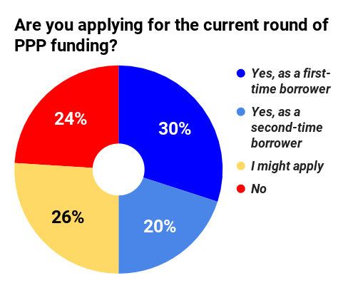 At least half of those responding to this recent poll on Overdrive planned to apply for PPP funds.