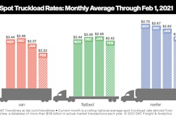 dat spot truckload rates monthly average through feb 1, 2021