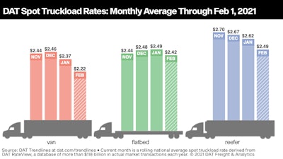 dat spot truckload rates monthly average through feb 1, 2021