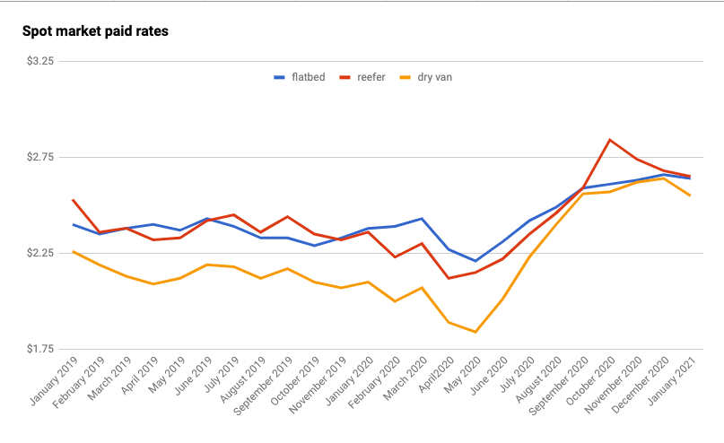 Monthly spot market paid rates graph for January 2019 through January 2021
