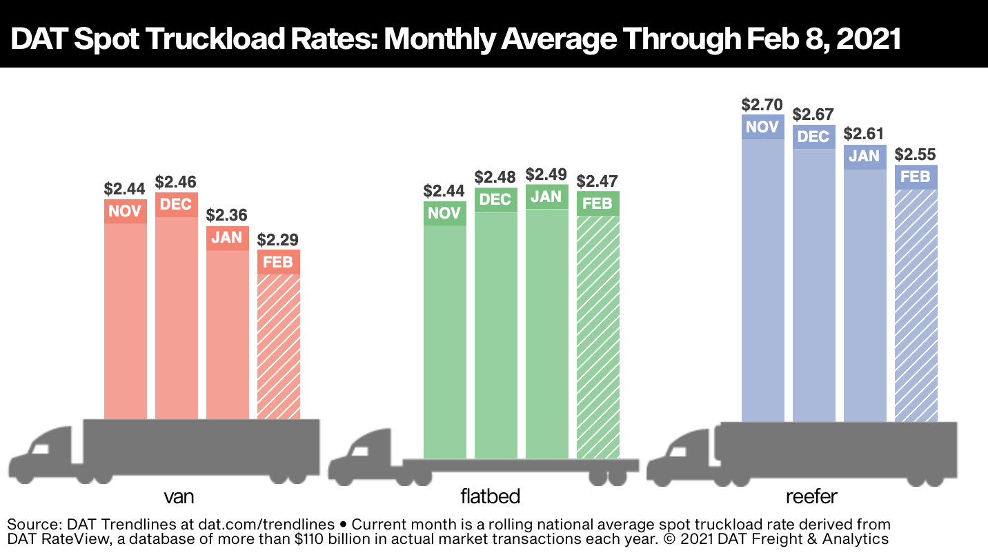 DAT spot truckload rates: monthly average through feb 8, 2021