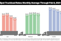 DAT spot truckload rates: monthly average through feb 8, 2021