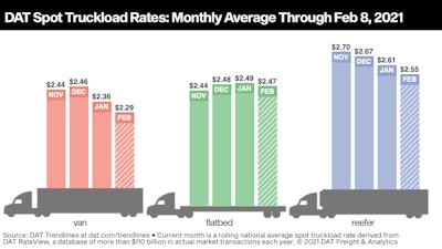 DAT spot truckload rates: monthly average through feb 8, 2021