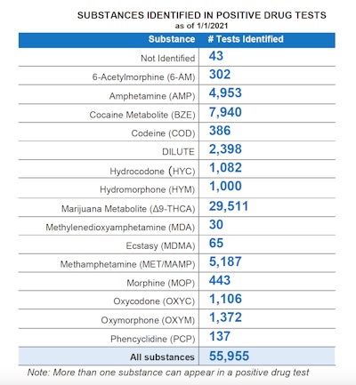 Substances identified in positive drug tests as of 1/1/2021