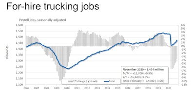For-hire trucking jobs graph
