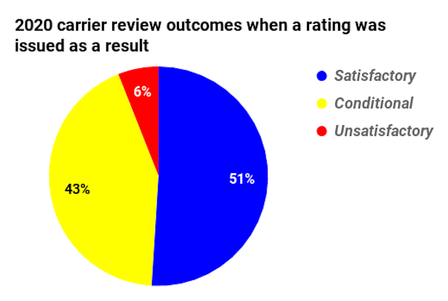 Compared to 2019, the percentage of Satisfactory ratings issued in the heavily offsite year of 2020 was down, but only by approximately 3 percentage points. All of that and more was made up by the Conditional rating's share, up about five points.