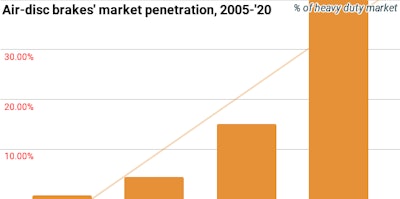 air disc brakes market penetration 2005-2020