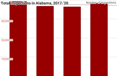 Bar graph showing total number of inspections in Alabama from 2017 through 2020