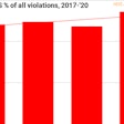 Colorado hours of service violations 2017-2020