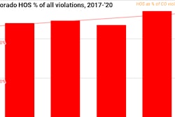 Colorado hours of service violations 2017-2020
