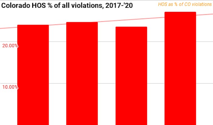 Colorado hours of service violations 2017-2020