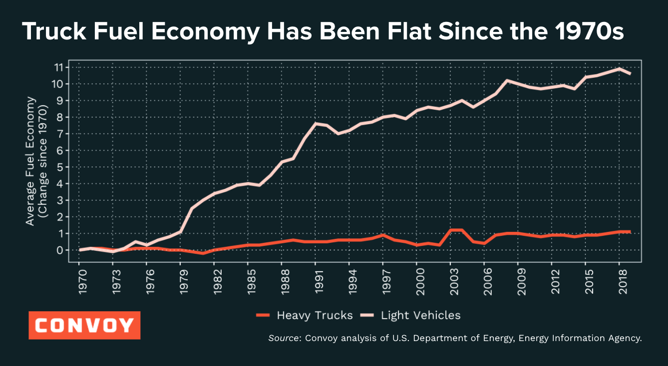 Convoy truck fuel economy graph from 1970 to 2018 for heavy trucks and light vehicles