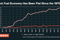 Convoy truck fuel economy graph from 1970 to 2018 for heavy trucks and light vehicles