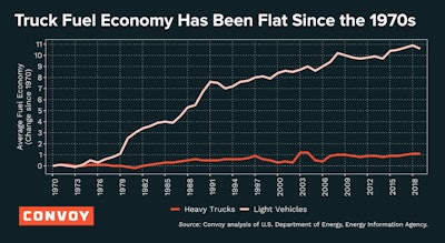 Convoy truck fuel economy graph from 1970 to 2018 for heavy trucks and light vehicles