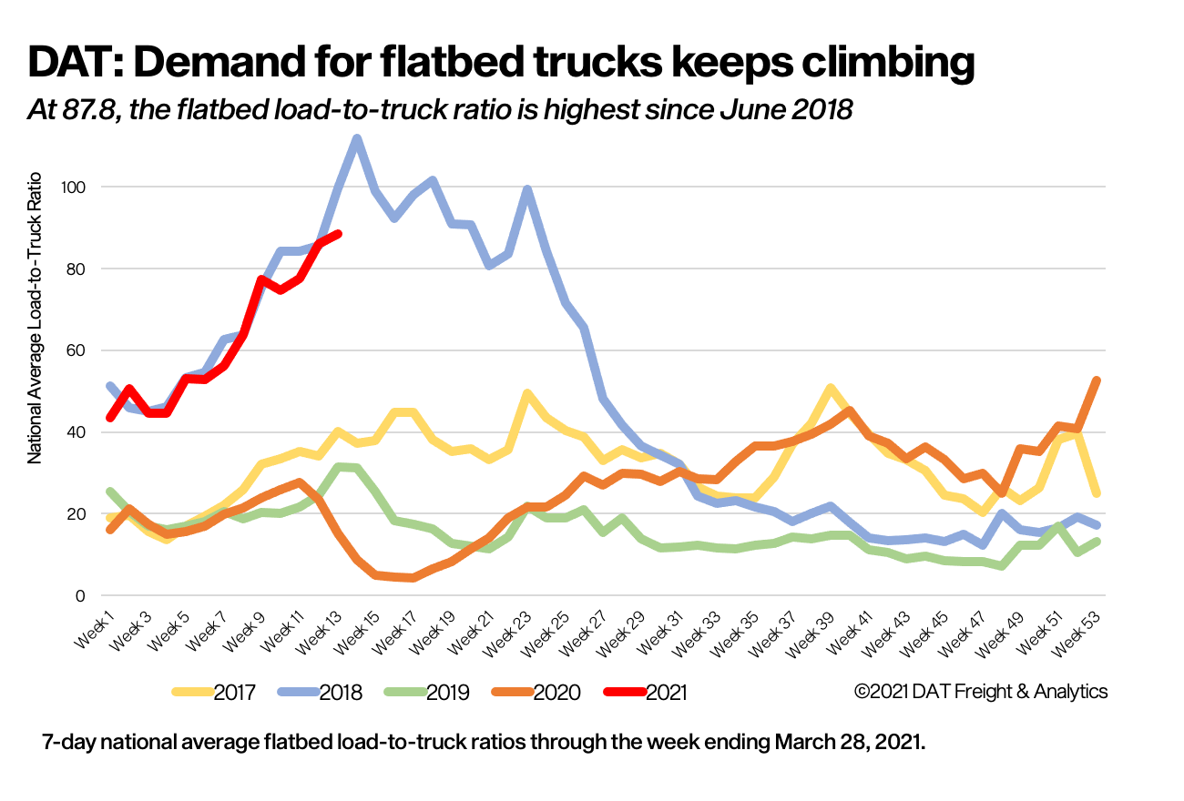 DAT: Demand for flatbed trucks from 2017-2021